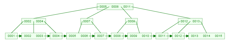 b plus tree