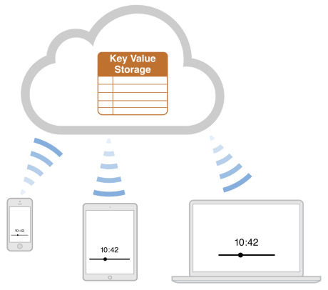 Key Value Database